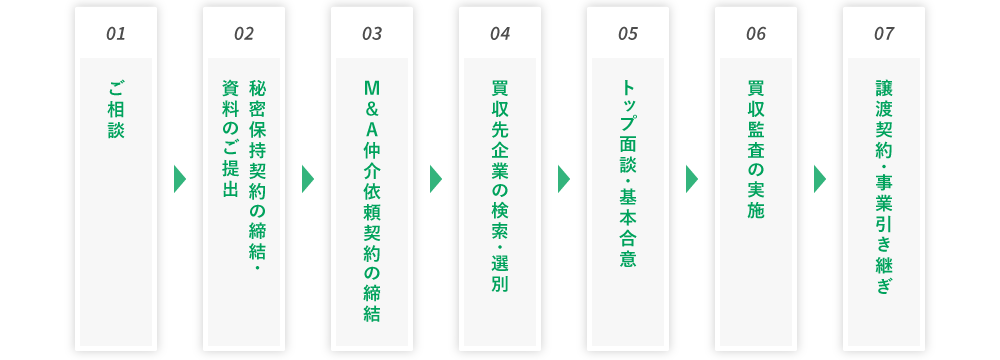 01.ご相談→02.秘密保持契約の締結・資料のご提出→03.M&A仲介依頼契約の締結→04.買収先企業の検索・選別→05.トップ面談・基本合意→06.買収監査の実施→07.譲渡契約・事業引き継ぎ