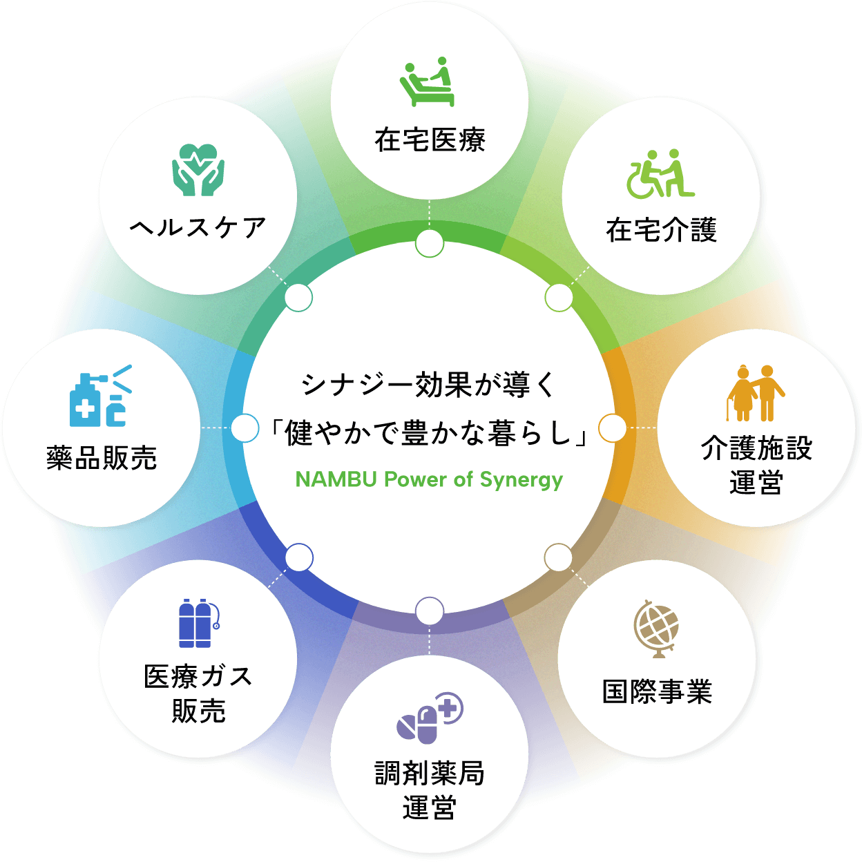NAMBU Power of Synergy - シナジー効果が導く健やかで豊かな暮らし